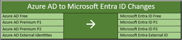 Azure Active Directory No More: Meet Microsoft Entra ID – 10-100